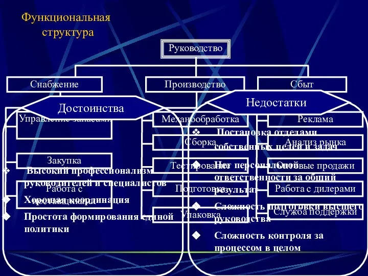 Функциональная структура Высокий профессионализм руководителей и специалистов Хорошая координация Простота формирования