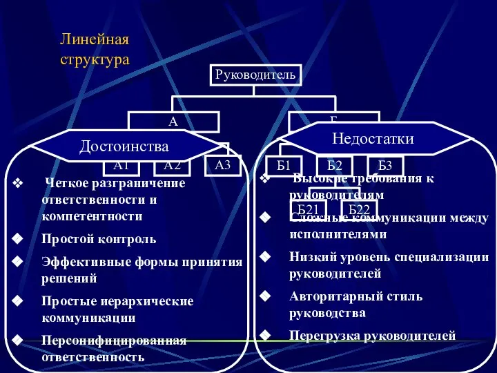 Линейная структура Четкое разграничение ответственности и компетентности Простой контроль Эффективные формы