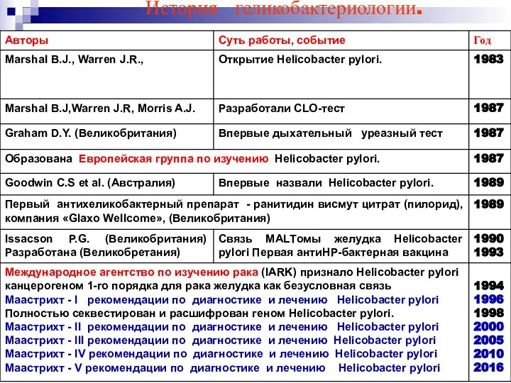 История геликобактериологии.