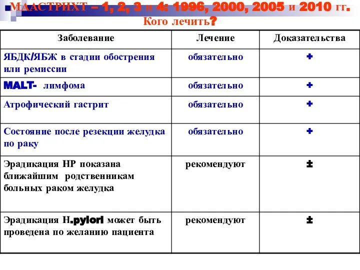 МААСТРИХТ – 1, 2, 3 и 4: 1996, 2000, 2005 и 2010 гг. Кого лечить?