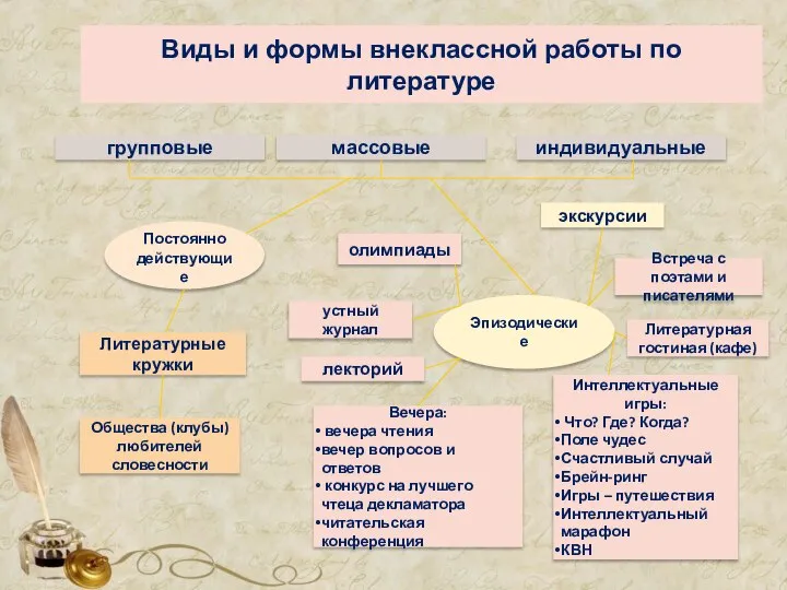 Виды и формы внеклассной работы по литературе Постоянно действующие Эпизодические Литературные