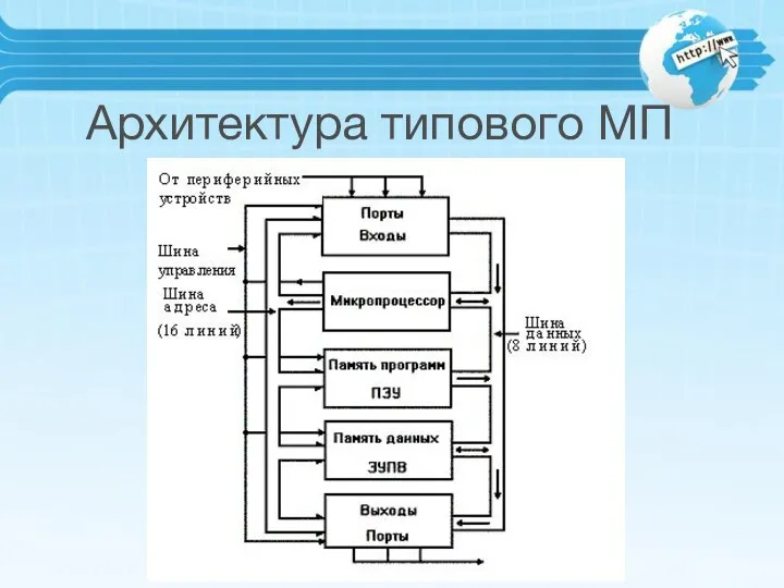 Архитектура типового МП