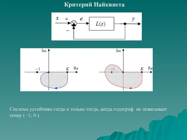 Критерий Найквиста Cистема устойчива тогда и только тогда, когда годограф не охватывает точку (−1; 0 ).