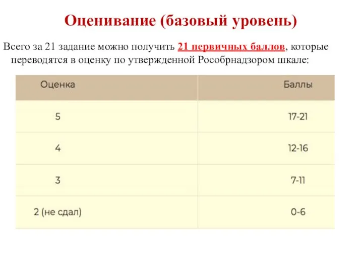 Оценивание (базовый уровень) Всего за 21 задание можно получить 21 первичных