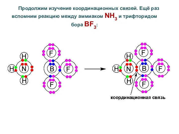 Продолжим изучение координационных связей. Ещё раз вспомним реакцию между аммиаком NH3 и трифторидом бора BF3: