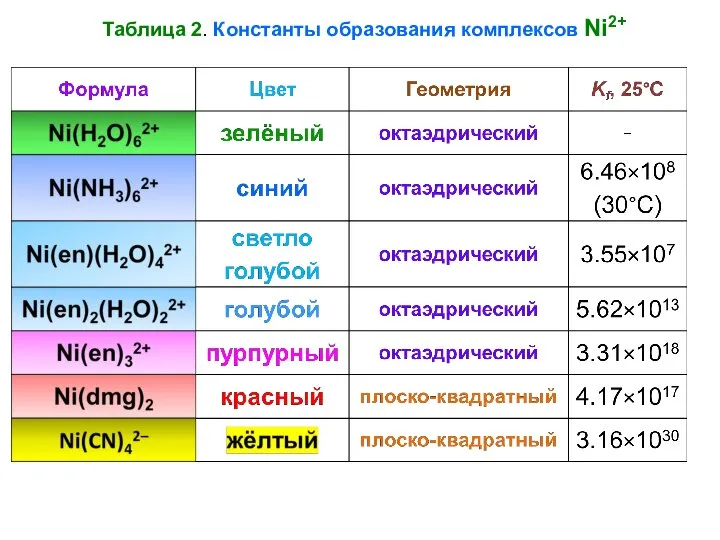 Таблица 2. Константы образования комплексов Ni2+