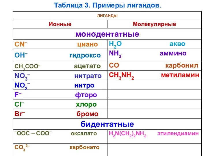 Таблица 3. Примеры лигандов.