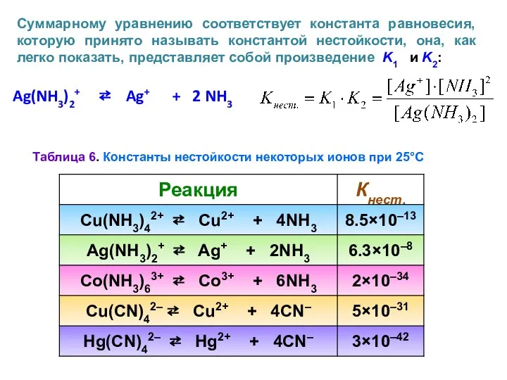 Суммарному уравнению соответствует константа равновесия, которую принято называть константой нестойкости, она,