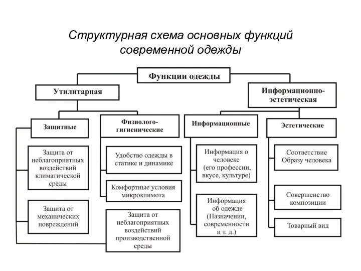 Структурная схема основных функций современной одежды