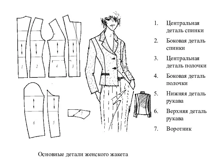 Основные детали женского жакета Центральная деталь спинки Боковая деталь спинки Центральная