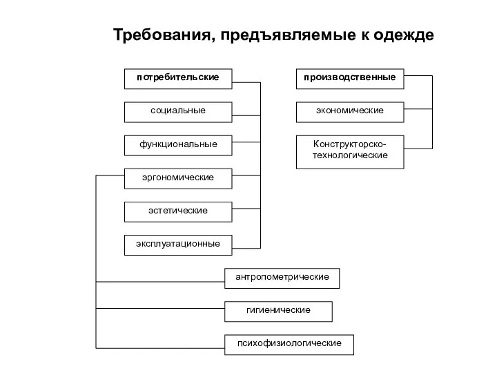 Требования, предъявляемые к одежде