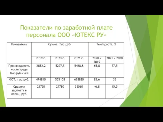 Показатели по заработной плате персонала ООО «ЮТЕКС РУ»