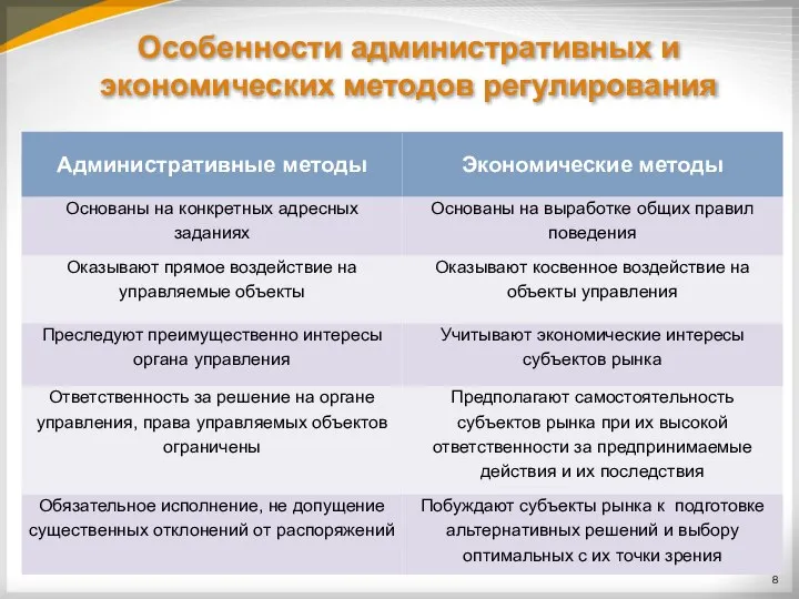 Особенности административных и экономических методов регулирования