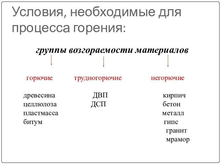 Условия, необходимые для процесса горения: группы возгораемости материалов горючие трудногорючие негорючие