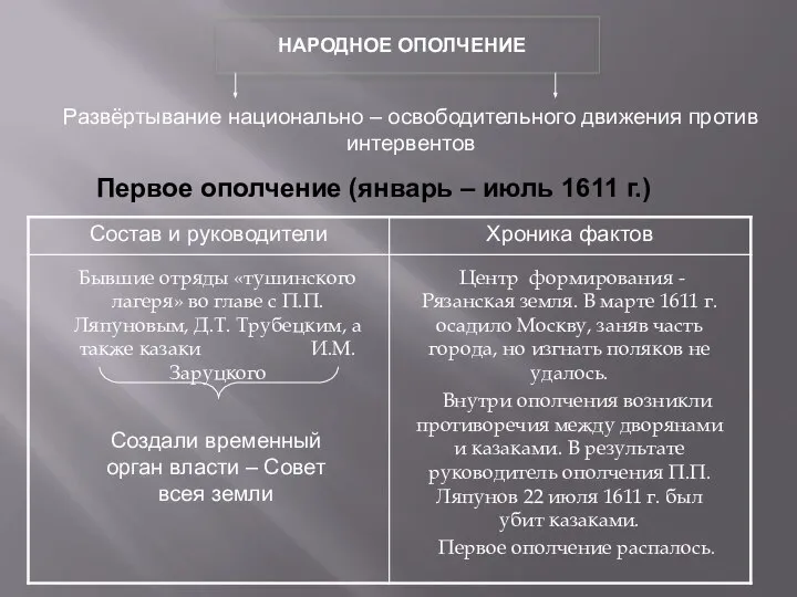 НАРОДНОЕ ОПОЛЧЕНИЕ Развёртывание национально – освободительного движения против интервентов Первое ополчение