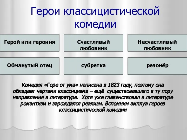 Герои классицистической комедии Герой или героиня Счастливый любовник Несчастливый любовник Обманутый