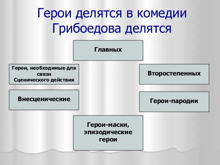 Герои делятся в комедии Грибоедова делятся Главных Второстепенных Внесценические Герои-пародии Герои-маски,