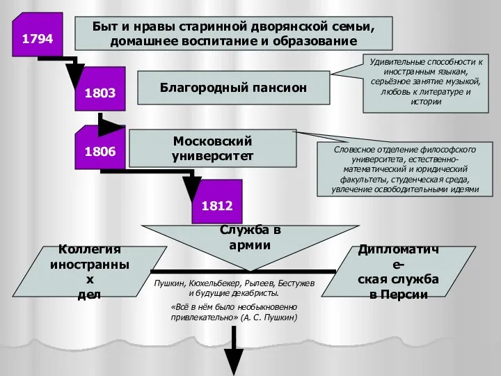 Быт и нравы старинной дворянской семьи, домашнее воспитание и образование 1794