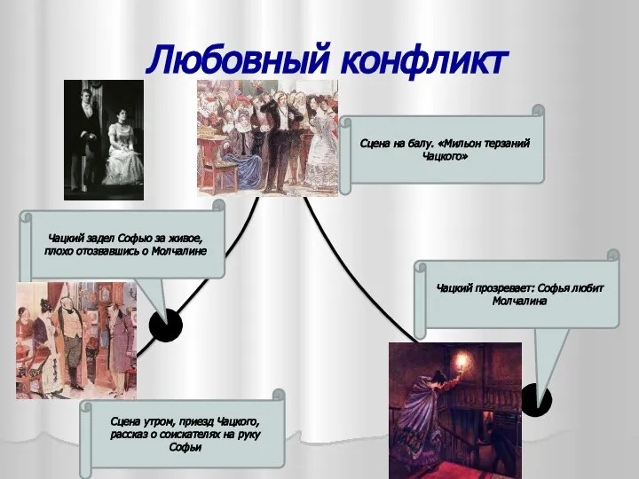 Любовный конфликт Экспозиция Завязка Кульминация Развязка Сцена утром, приезд Чацкого, рассказ