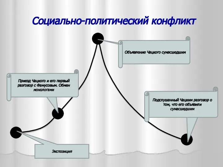 Социально-политический конфликт Экспозиция Завязка Кульминация Развязка Приезд Чацкого и его первый