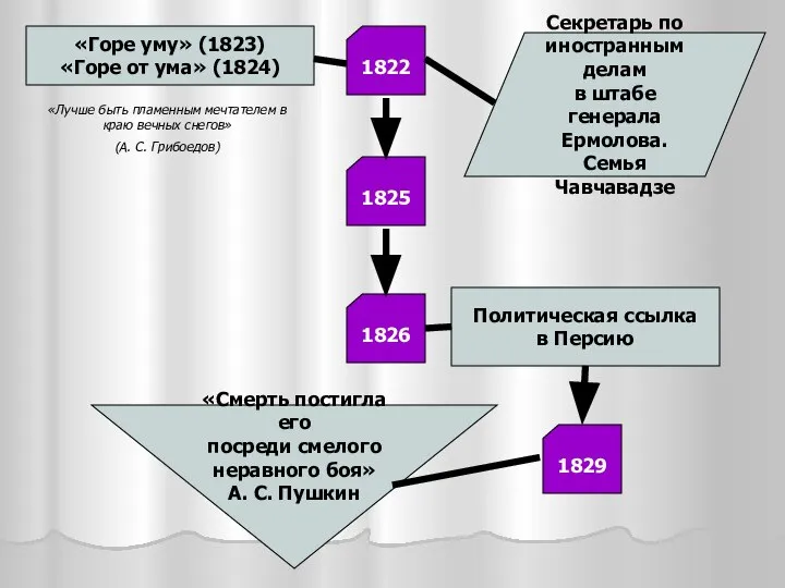 1822 «Горе уму» (1823) «Горе от ума» (1824) «Лучше быть пламенным