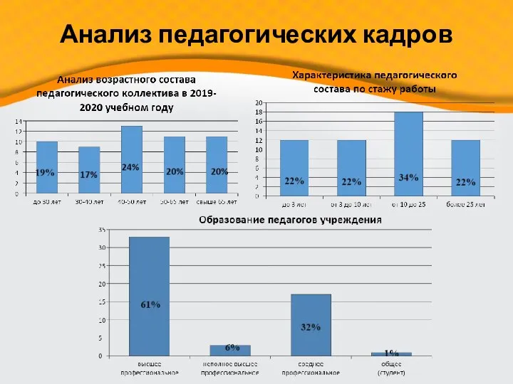 Анализ педагогических кадров