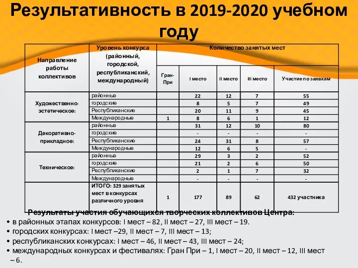 Результативность в 2019-2020 учебном году Результаты участия обучающихся творческих коллективов Центра: