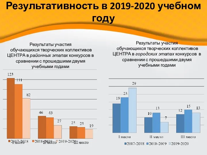 Результаты участия обучающихся творческих коллективов ЦЕНТРА в районных этапах конкурсов в