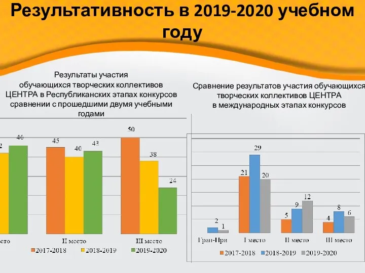 Результаты участия обучающихся творческих коллективов ЦЕНТРА в Республиканских этапах конкурсов сравнении