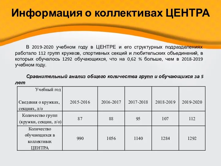 В 2019-2020 учебном году в ЦЕНТРЕ и его структурных подразделениях работало