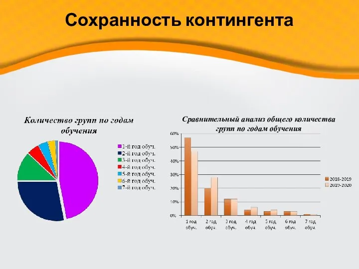 Сравнительный анализ общего количества групп по годам обучения Сохранность контингента