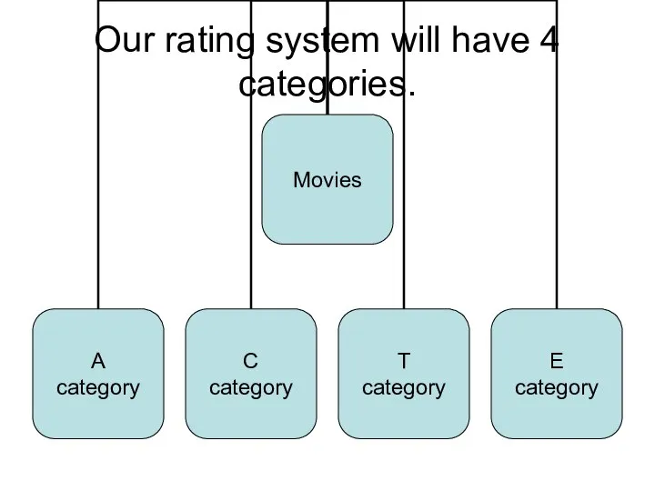 Our rating system will have 4 categories.