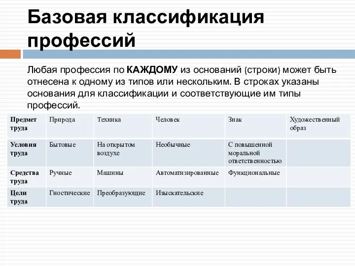 Базовая классификация профессий Любая профессия по КАЖДОМУ из оснований (строки) может