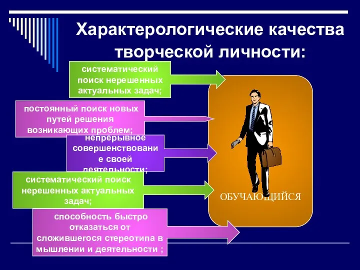 ОБУЧАЮЩИЙСЯ Характерологические качества творческой личности: систематический поиск нерешенных актуальных задач; постоянный