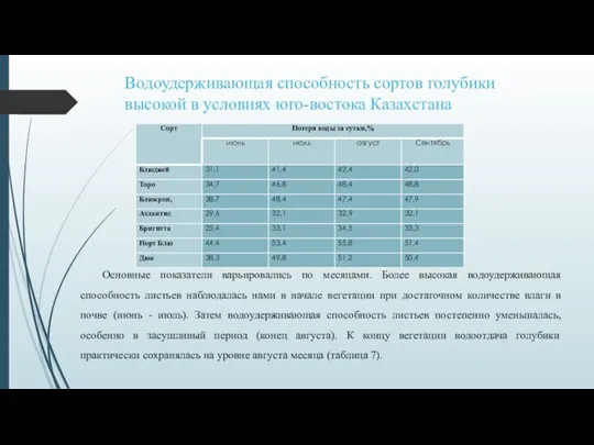 Водоудерживающая способность сортов голубики высокой в условиях юго-востока Казахстана Основные показатели