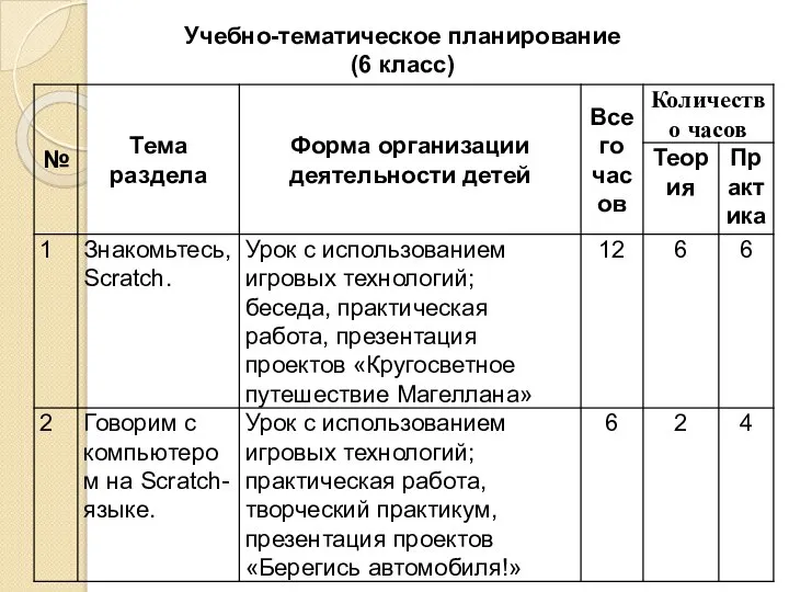 Учебно-тематическое планирование (6 класс)