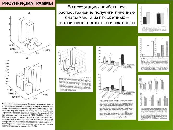 РИСУНКИ-ДИАГРАММЫ В диссертациях наибольшее распространение получили линейные диаграммы, а из плоскостных – столбиковые, ленточные и секторные