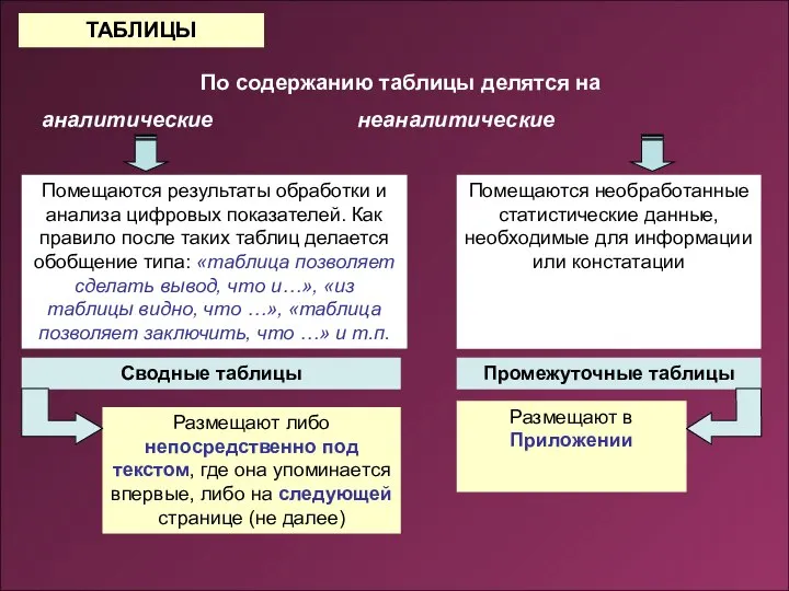 ТАБЛИЦЫ По содержанию таблицы делятся на аналитические неаналитические Помещаются результаты обработки