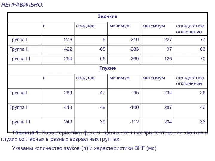 НЕПРАВИЛЬНО: Таблица 1. Характеристика фонем, произнесенных при повторении звонких и глухих