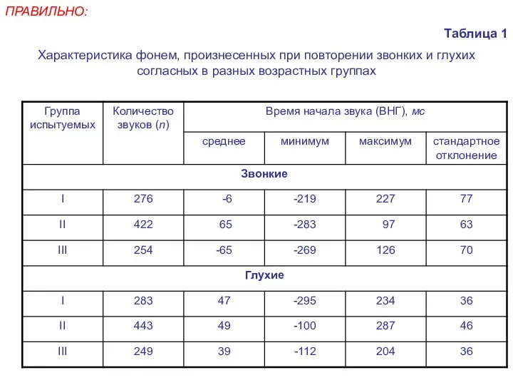 ПРАВИЛЬНО: Таблица 1 Характеристика фонем, произнесенных при повторении звонких и глухих согласных в разных возрастных группах