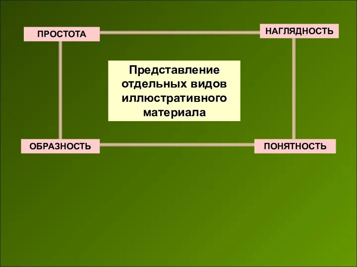 Представление отдельных видов иллюстративного материала ПРОСТОТА ПОНЯТНОСТЬ ОБРАЗНОСТЬ НАГЛЯДНОСТЬ