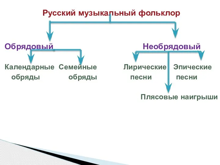 Русский музыкальный фольклор Обрядовый Необрядовый Календарные Семейные Лирические Эпические обряды обряды песни песни Плясовые наигрыши