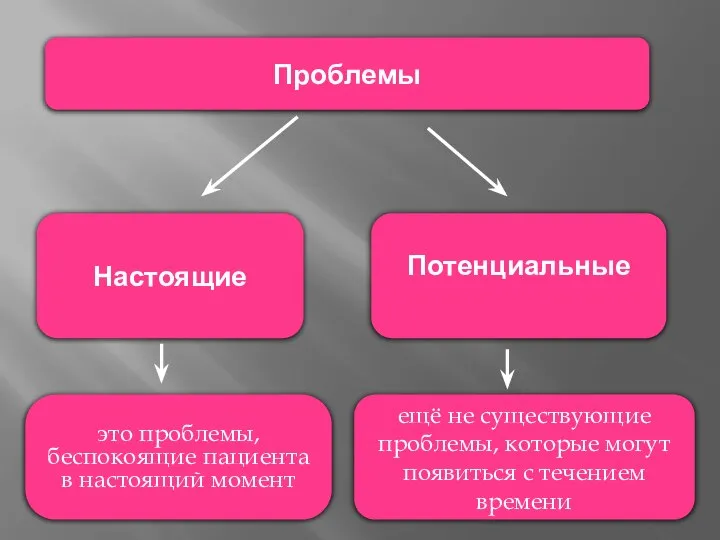 Проблемы Настоящие Потенциальные это проблемы, беспокоящие пациента в настоящий момент ещё