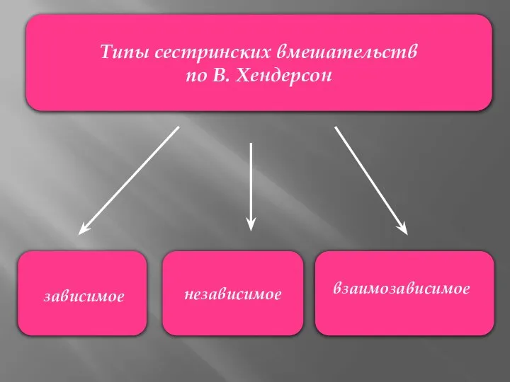 Типы сестринских вмешательств по В. Хендерсон зависимое взаимозависимое независимое