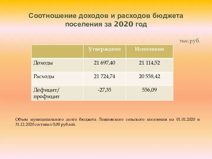 Соотношение доходов и расходов бюджета поселения за 2020 год тыс.руб. Объем