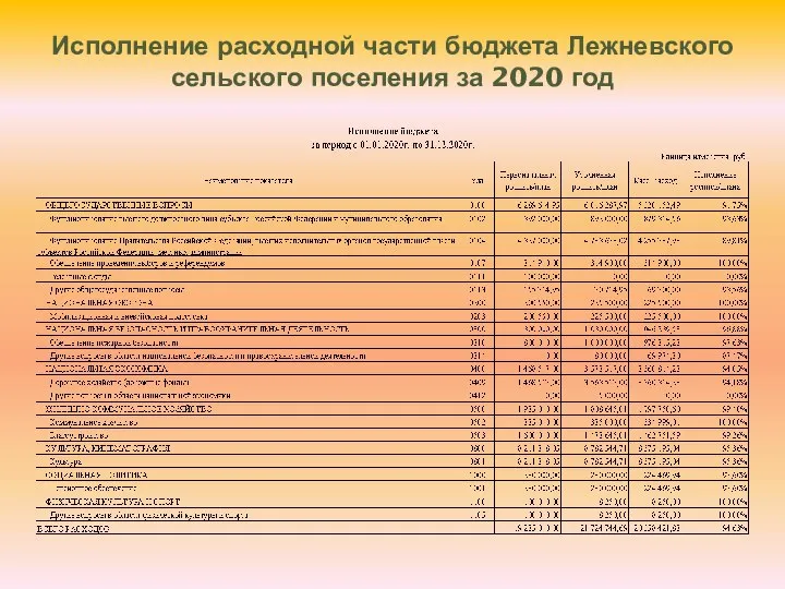 Исполнение расходной части бюджета Лежневского сельского поселения за 2020 год