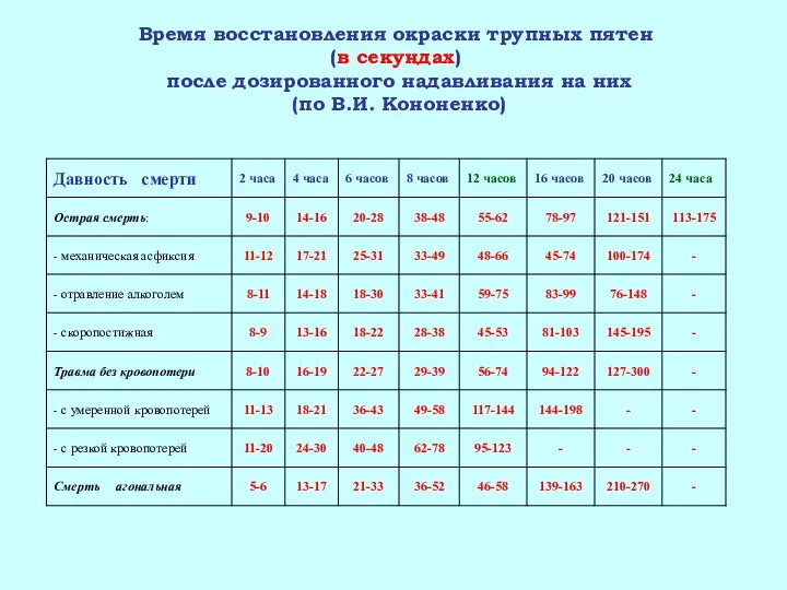 Время восстановления окраски трупных пятен (в секундах) после дозированного надавливания на них (по В.И. Кононенко)