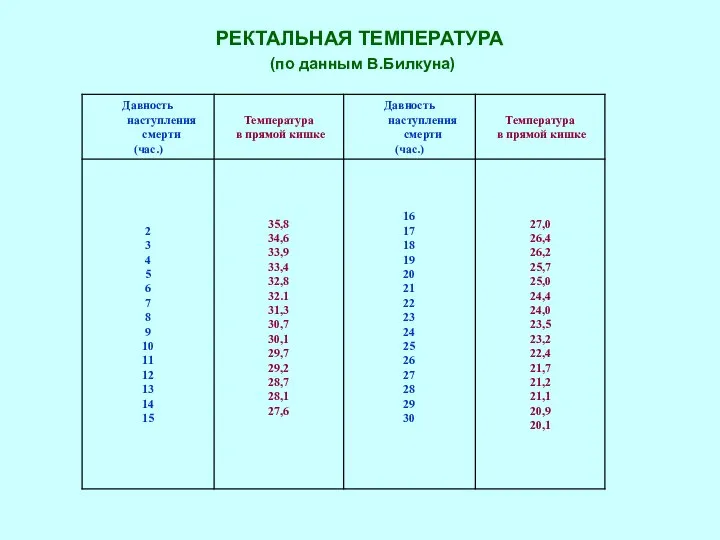 РЕКТАЛЬНАЯ ТЕМПЕРАТУРА (по данным В.Билкуна)