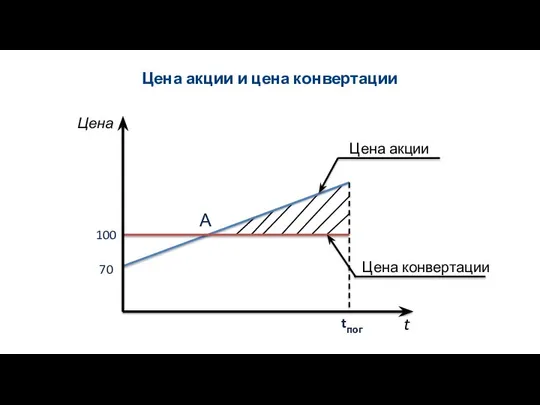 Цена акции и цена конвертации