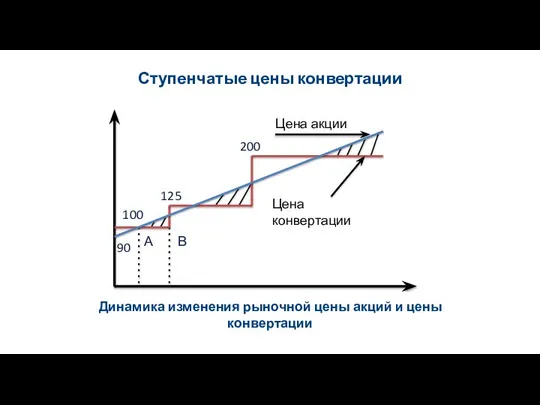 Ступенчатые цены конвертации Динамика изменения рыночной цены акций и цены конвертации